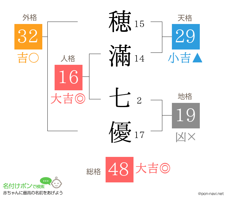 穂滿 七優さんの姓名判断結果