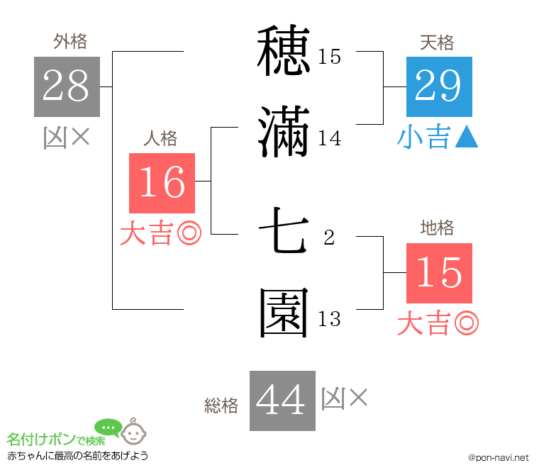 穂滿 七園さんの姓名判断結果