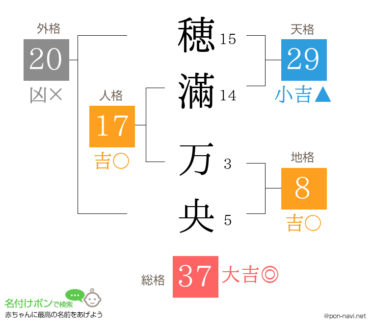 穂滿 万央さんの姓名判断結果
