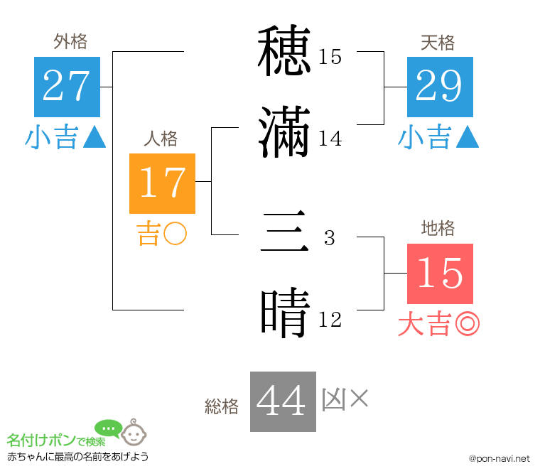 穂滿 三晴さんの姓名判断結果