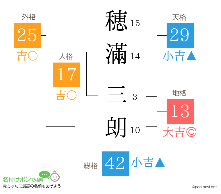 穂滿 三朗さんの姓名判断結果