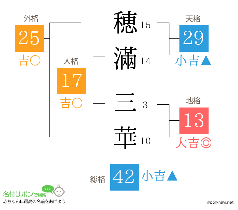 穂滿 三華さんの姓名判断結果