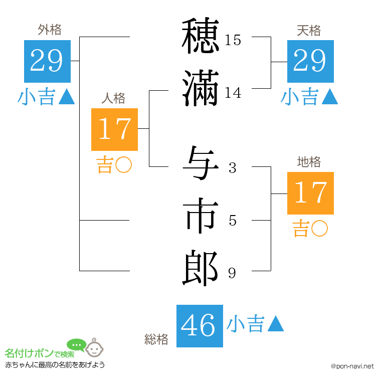 穂滿 与市郎さんの姓名判断結果