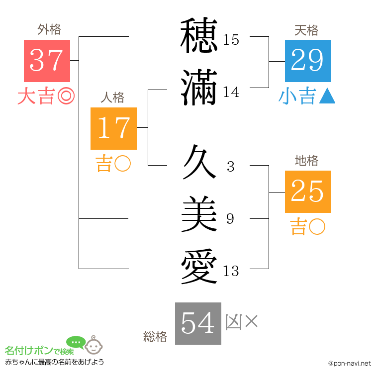 穂滿 久美愛さんの姓名判断結果