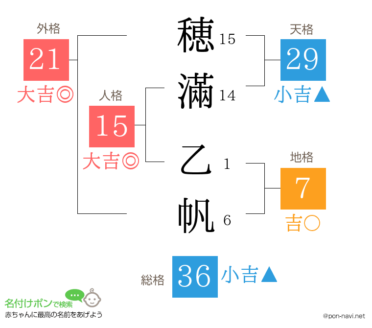 穂滿 乙帆さんの姓名判断結果