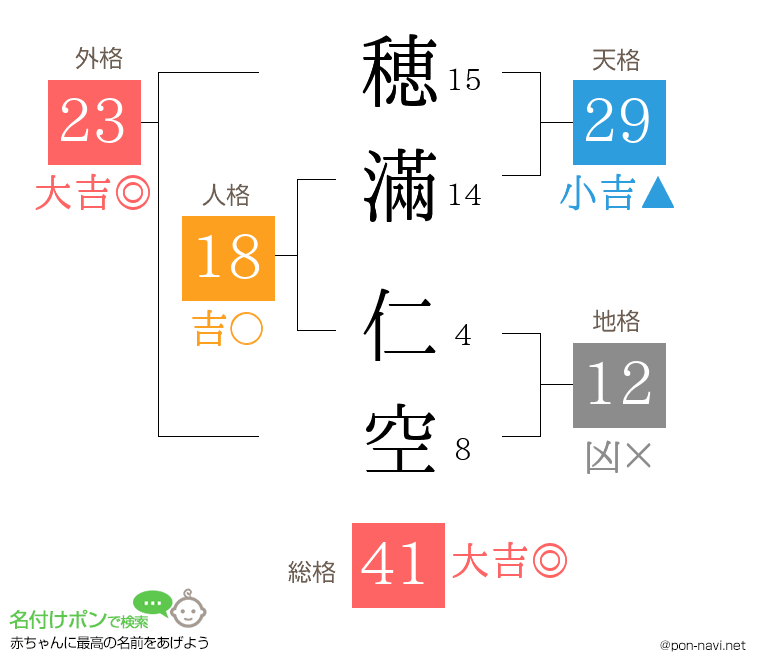 穂滿 仁空さんの姓名判断結果