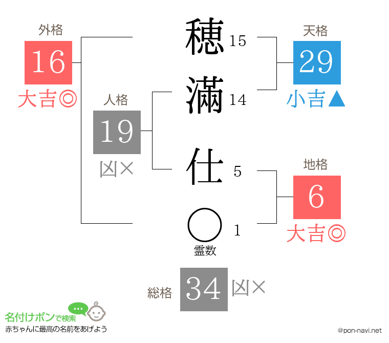 穂滿 仕さんの姓名判断結果