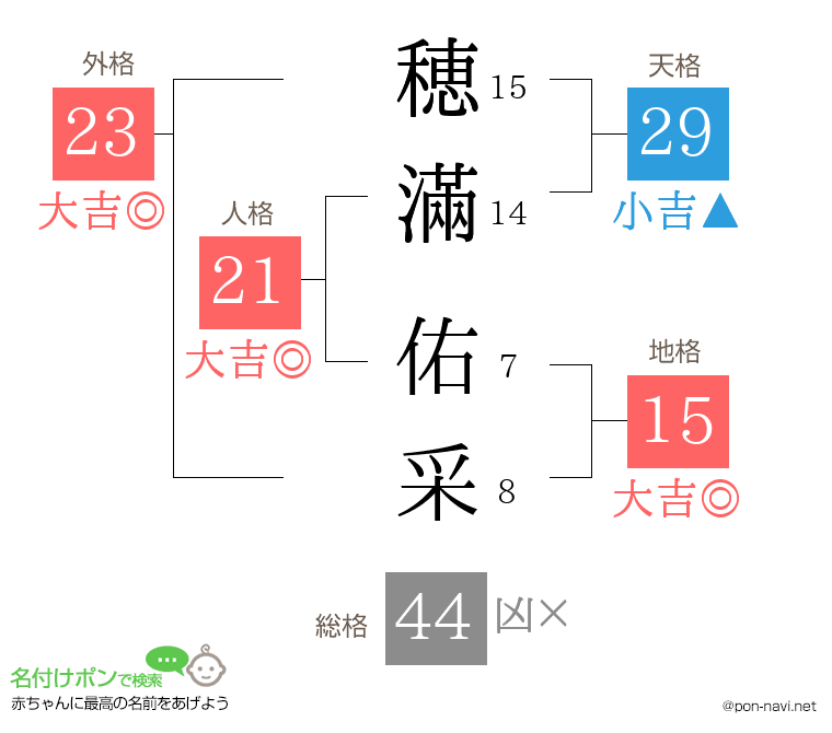 穂滿 佑采さんの姓名判断結果