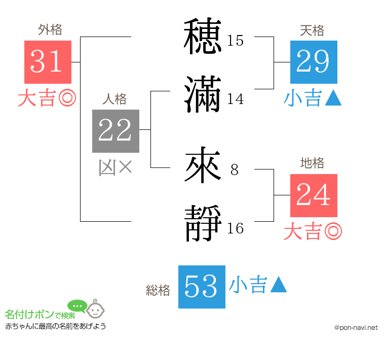穂滿 來靜さんの姓名判断結果