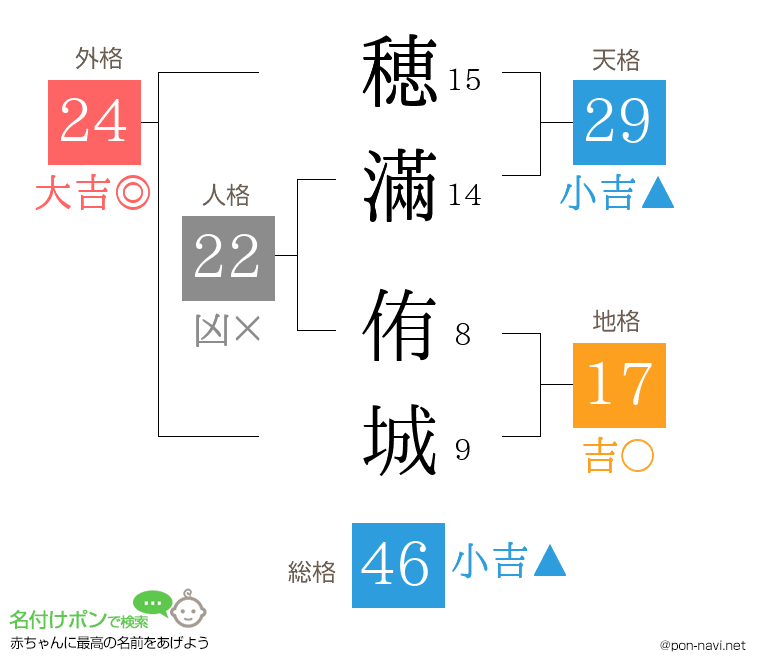 穂滿 侑城さんの姓名判断結果