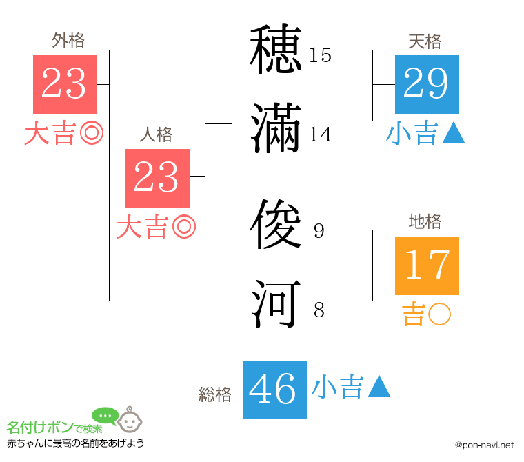 穂滿 俊河さんの姓名判断結果