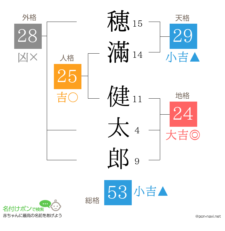 穂滿 健太郎さんの姓名判断結果