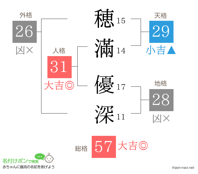 穂滿 優深さんの姓名判断結果