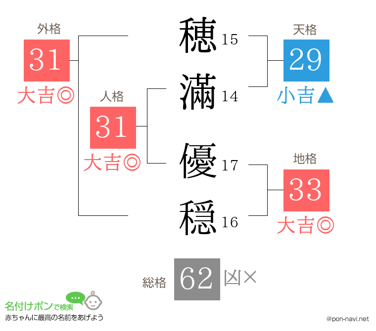 穂滿 優穏さんの姓名判断結果