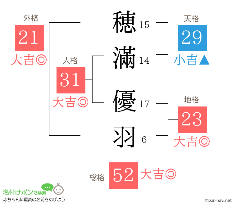 穂滿 優羽さんの姓名判断結果