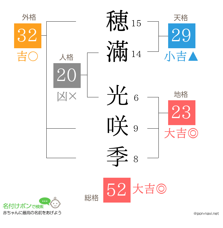 穂滿 光咲季さんの姓名判断結果