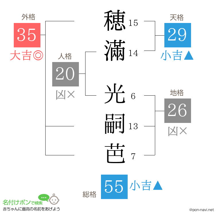穂滿 光嗣芭さんの姓名判断結果