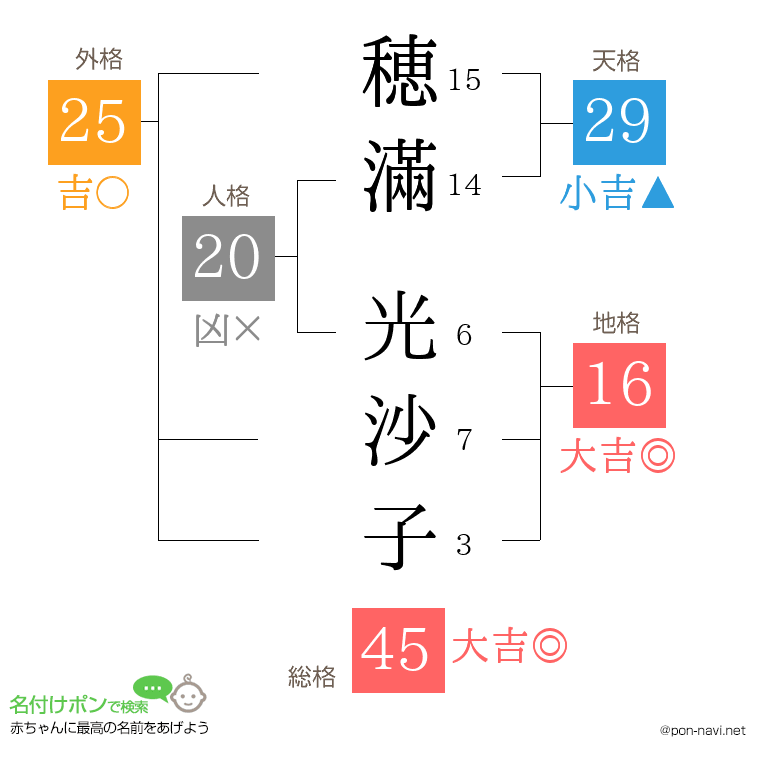 穂滿 光沙子さんの姓名判断結果