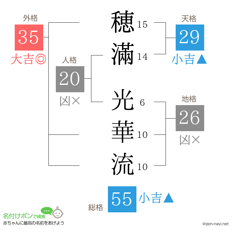 穂滿 光華流さんの姓名判断結果