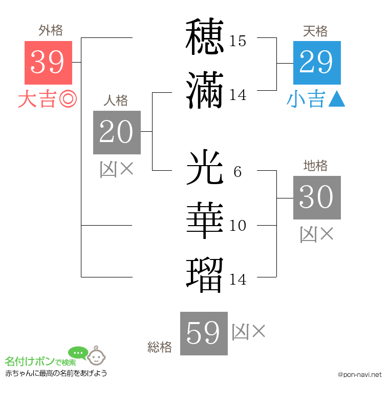 穂滿 光華瑠さんの姓名判断結果