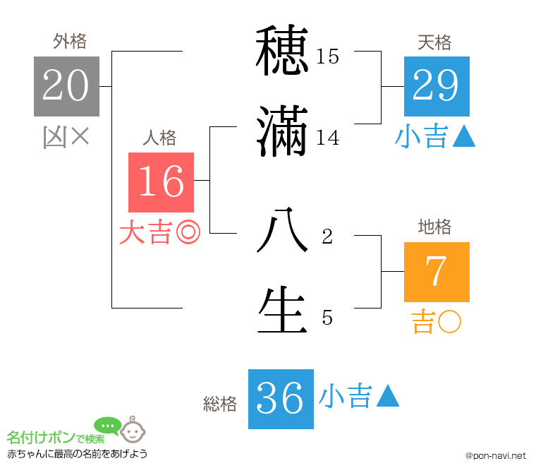 穂滿 八生さんの姓名判断結果
