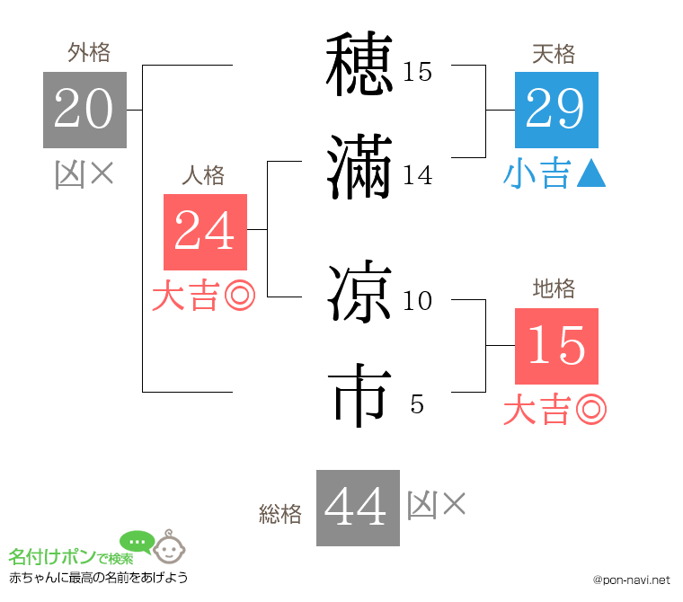 穂滿 凉市さんの姓名判断結果