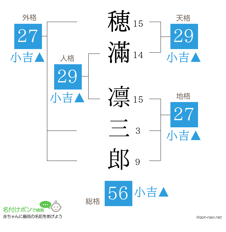 穂滿 凛三郎さんの姓名判断結果