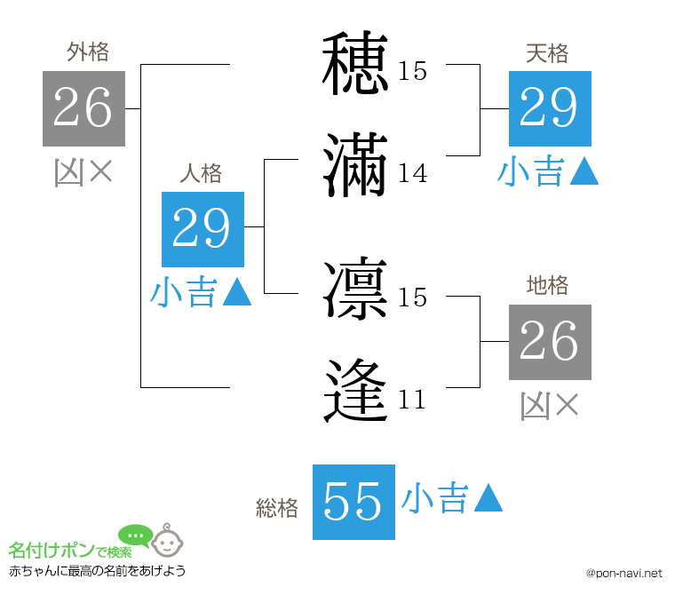 穂滿 凛逢さんの姓名判断結果