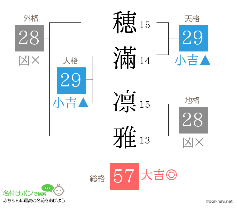 穂滿 凛雅さんの姓名判断結果