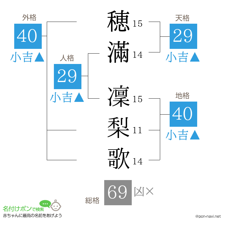 穂滿 凜梨歌さんの姓名判断結果