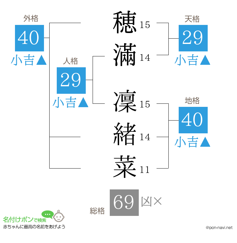穂滿 凜緒菜さんの姓名判断結果
