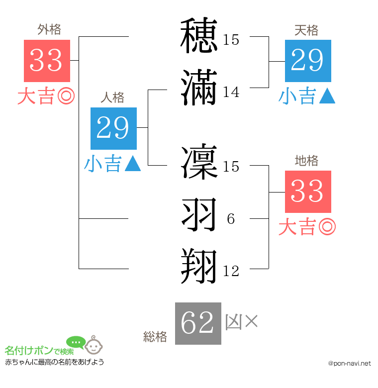 穂滿 凜羽翔さんの姓名判断結果