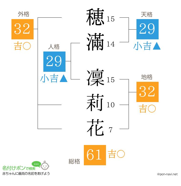 穂滿 凜莉花さんの姓名判断結果