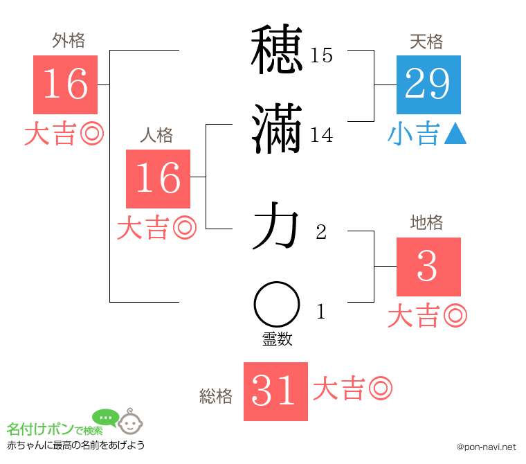 穂滿 力さんの姓名判断結果