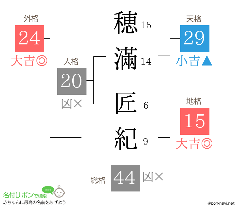穂滿 匠紀さんの姓名判断結果