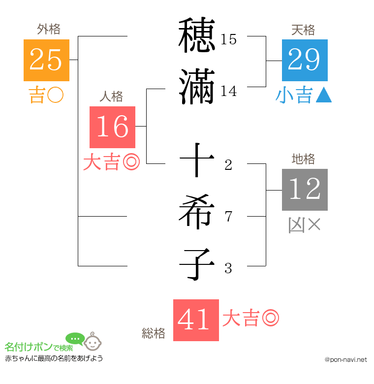 穂滿 十希子さんの姓名判断結果
