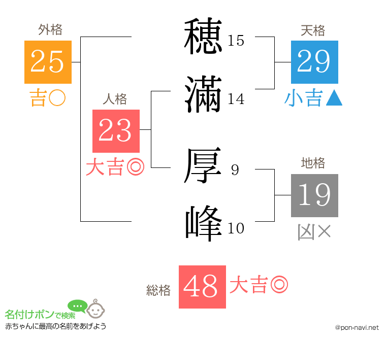 穂滿 厚峰さんの姓名判断結果