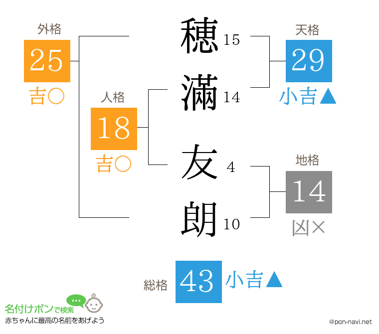 穂滿 友朗さんの姓名判断結果