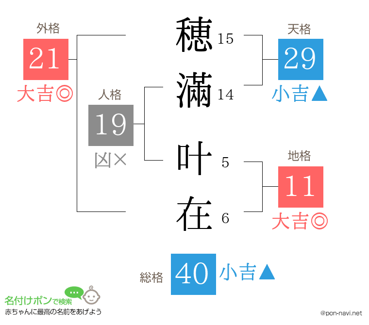 穂滿 叶在さんの姓名判断結果
