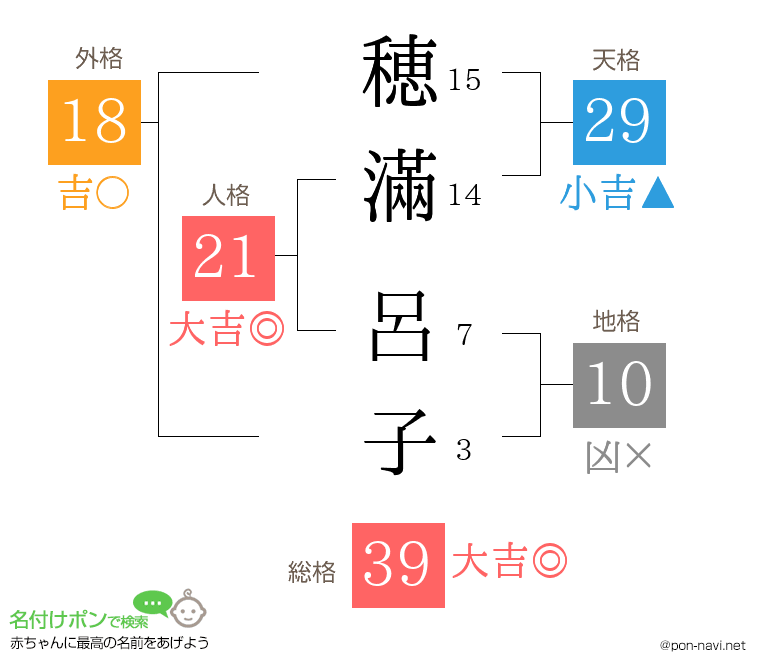 穂滿 呂子さんの姓名判断結果