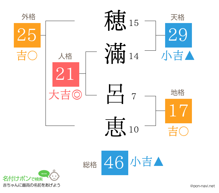 穂滿 呂恵さんの姓名判断結果