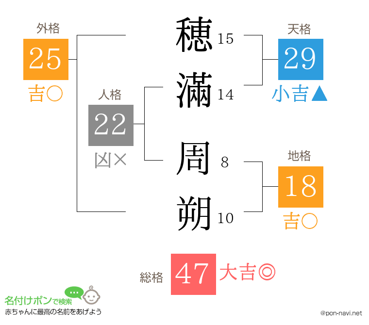 穂滿 周朔さんの姓名判断結果