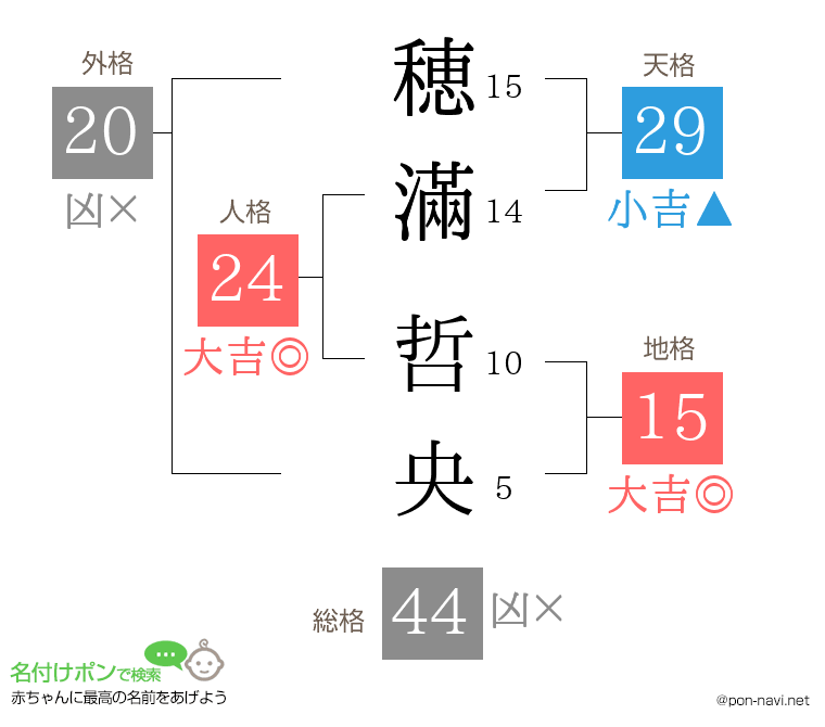 穂滿 哲央さんの姓名判断結果