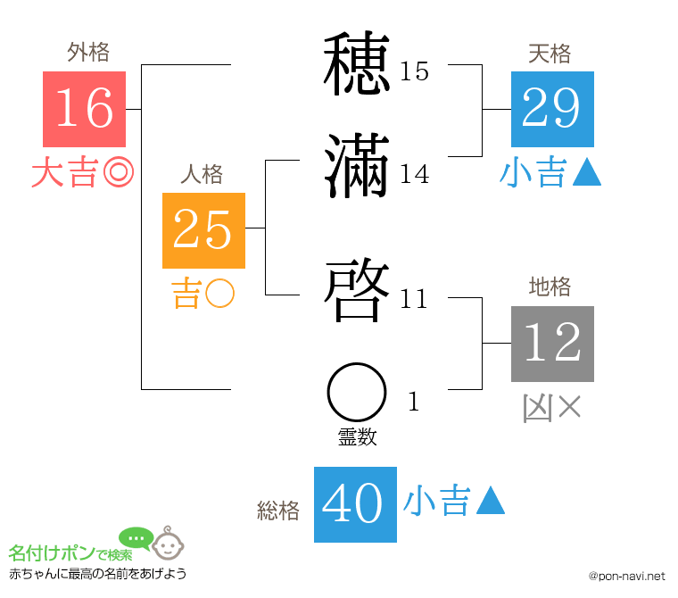 穂滿 啓さんの姓名判断結果