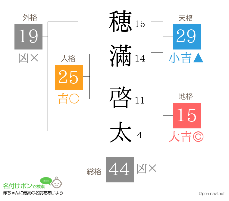 穂滿 啓太さんの姓名判断結果