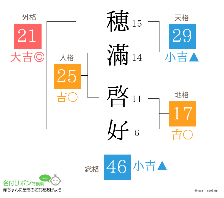 穂滿 啓好さんの姓名判断結果