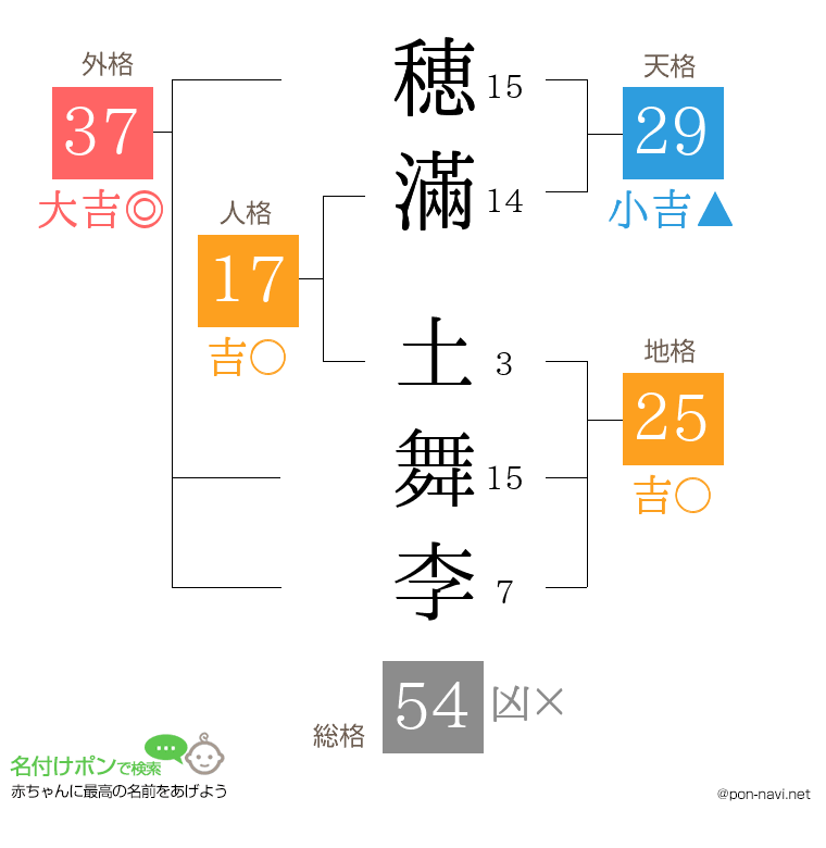 穂滿 土舞李さんの姓名判断結果