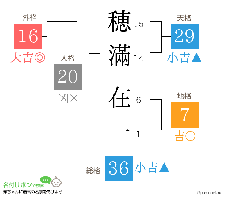 穂滿 在一さんの姓名判断結果