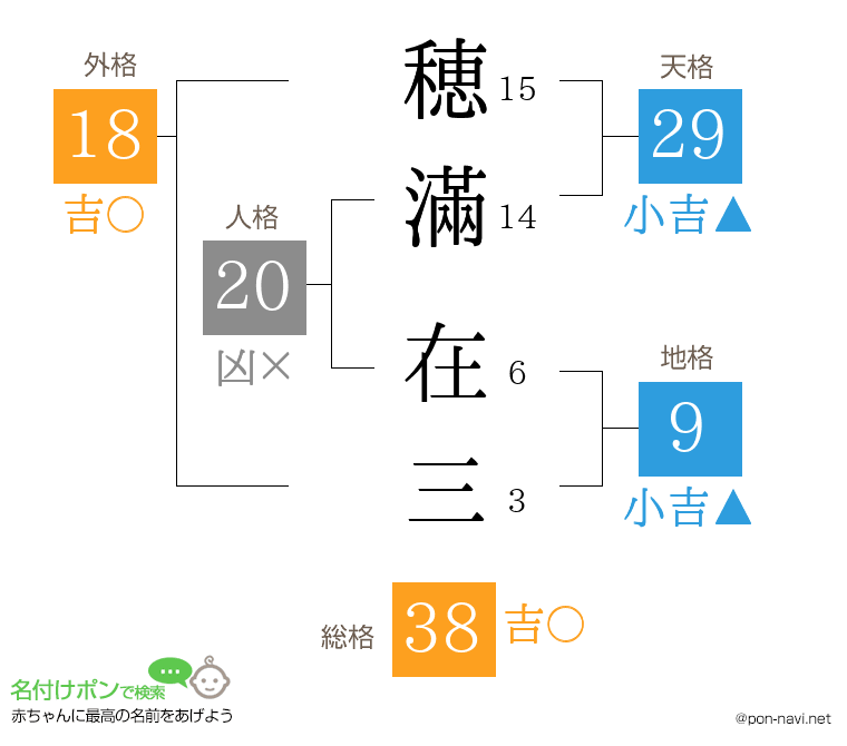 穂滿 在三さんの姓名判断結果