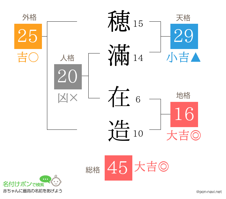 穂滿 在造さんの姓名判断結果